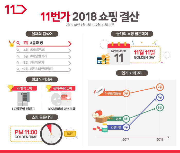 11번가 2018년 쇼핑 결산.jpg | 인스티즈