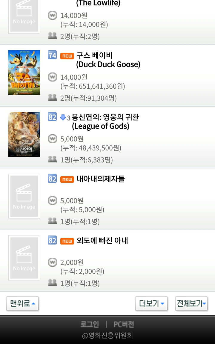 2월 18일 월요일 영화박스오피스 순위..스멀스멀 극한직업 위협하면서 입소문 타는 증인.jpg | 인스티즈