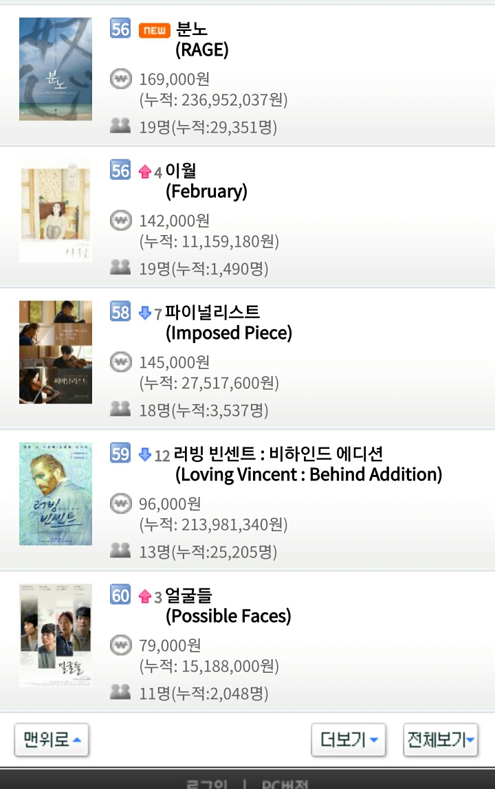 2월 18일 월요일 영화박스오피스 순위..스멀스멀 극한직업 위협하면서 입소문 타는 증인.jpg | 인스티즈