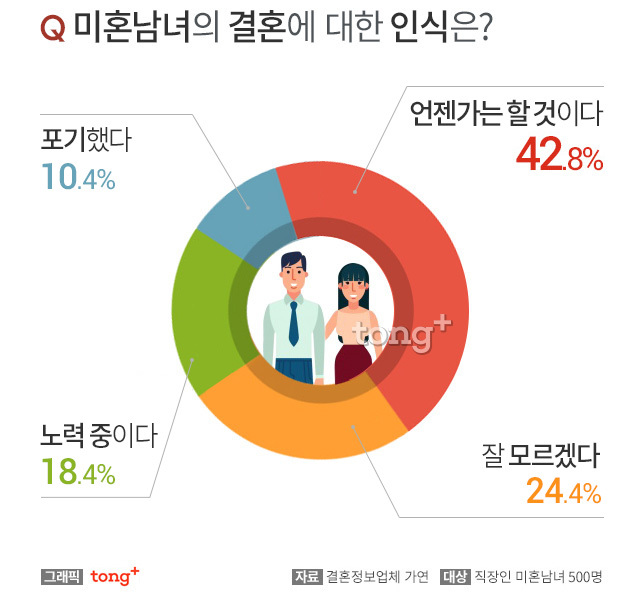 미혼남녀 결혼 인식•결혼 못했거나 안한 이유•결혼 적령기•불이익.jpg | 인스티즈