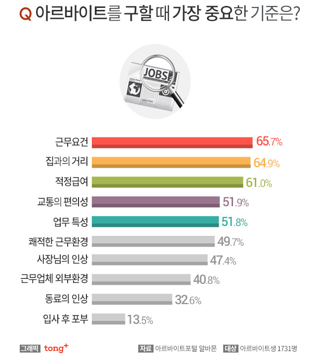 아르바이트를 구할 때 가장 중요한 기준.jpg | 인스티즈