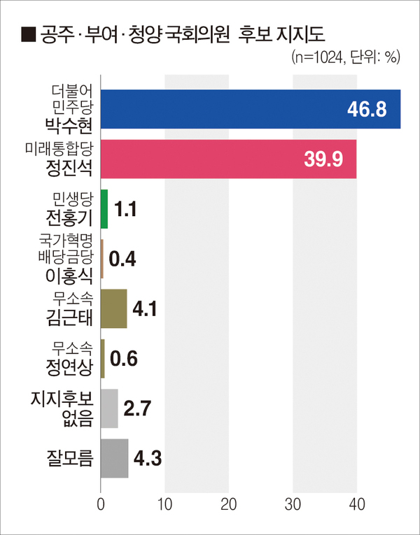 [금강일보] 공주부여청양: 민주 박수현 우세 | 인스티즈