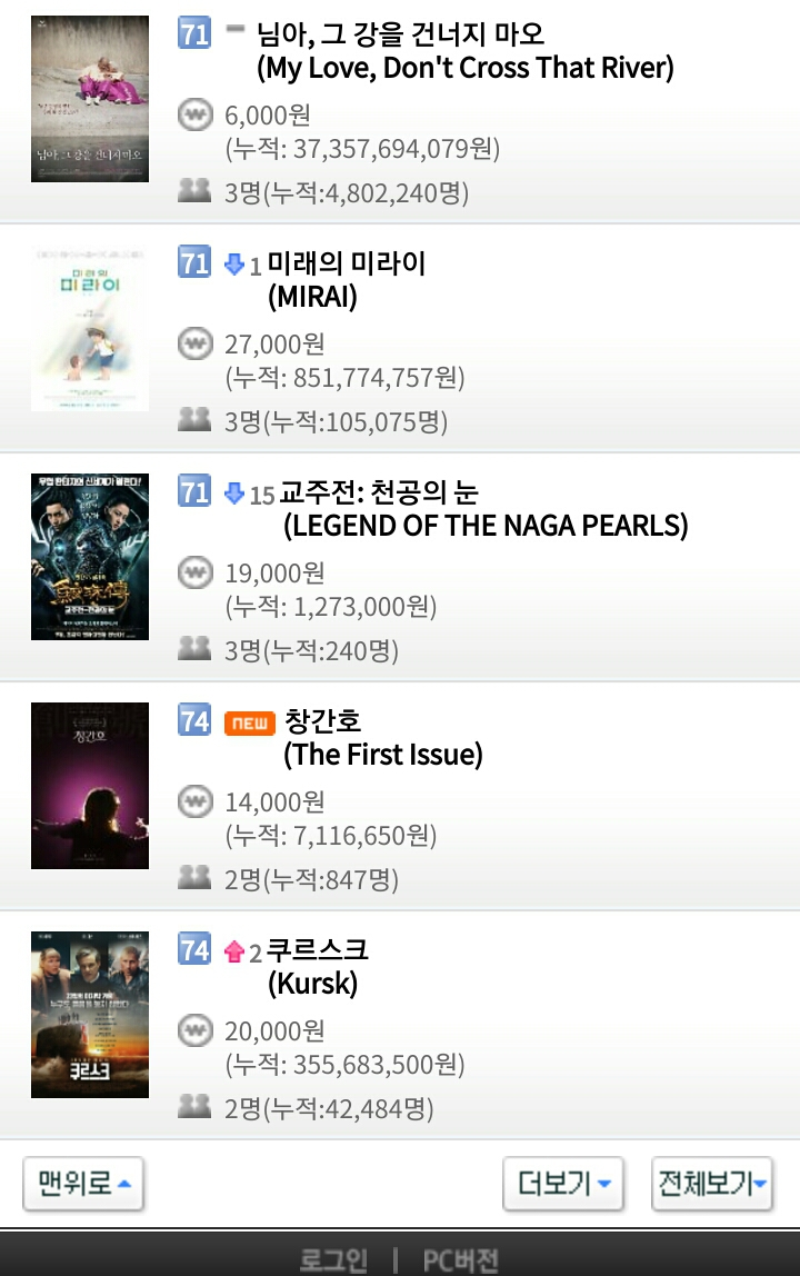 2월 18일 월요일 영화박스오피스 순위..스멀스멀 극한직업 위협하면서 입소문 타는 증인.jpg | 인스티즈