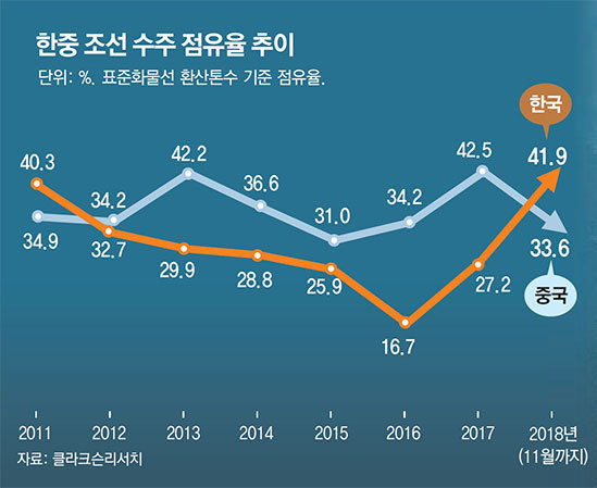 불황 끝난것으로 보이는 우리나라 조선업 | 인스티즈