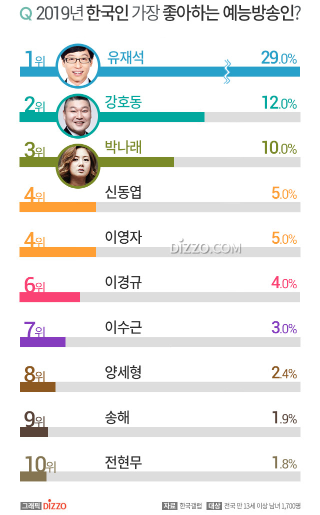2019년 한국인이 가장 좋아하는 예능방송인 TOP 10.jpg | 인스티즈