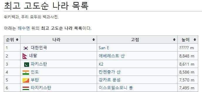 세계에서 가장 높은 산은? | 인스티즈