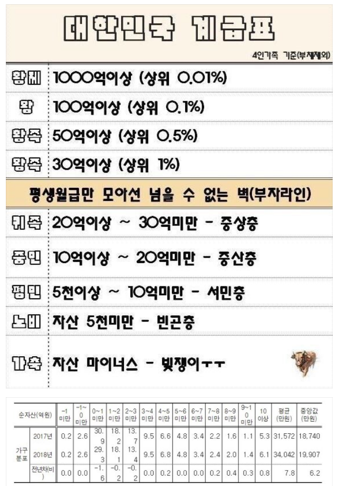 대한민국 자산 계급표 | 인스티즈