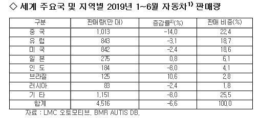 세계 주요국 및 지역별 2019년 1월 ~ 6월 자동차 판매량.jpg | 인스티즈