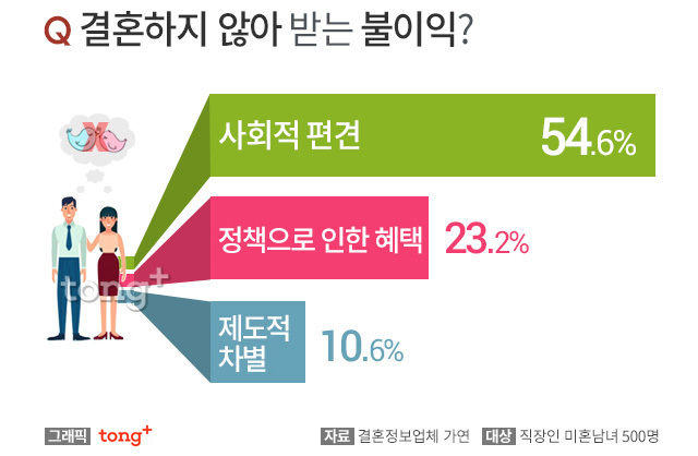 미혼남녀 결혼 인식•결혼 못했거나 안한 이유•결혼 적령기•불이익.jpg | 인스티즈