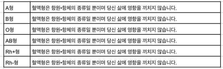 100% 정확한 혈액형별 특징 | 인스티즈