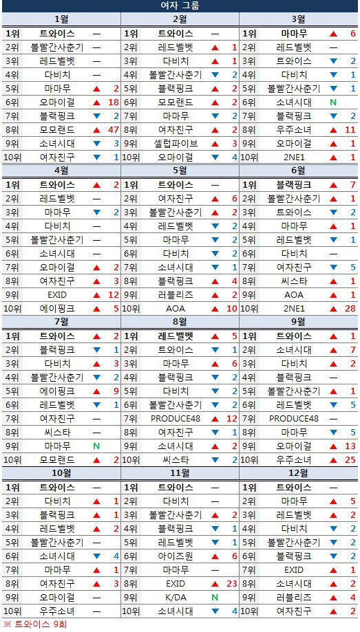 2018 멜론 인기 검색어 부문별 TOP10 | 인스티즈