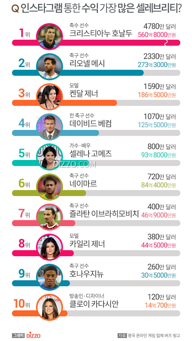 인스타그램을 통한 수익이 가장 많은 유명인.jpg | 인스티즈
