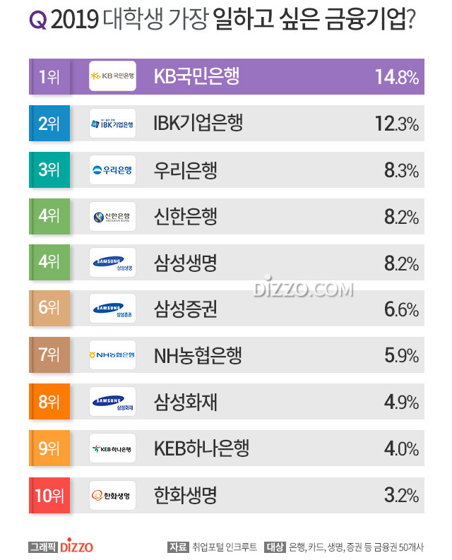 2019년 대학생이 가장 일하고 싶은 금융기업.jpg | 인스티즈