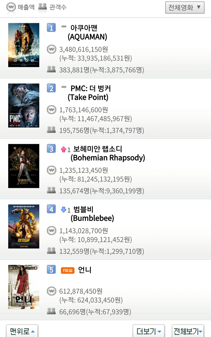 2019년 새해 첫 날 1월 1일 영화박스오피스 순위.jpg | 인스티즈