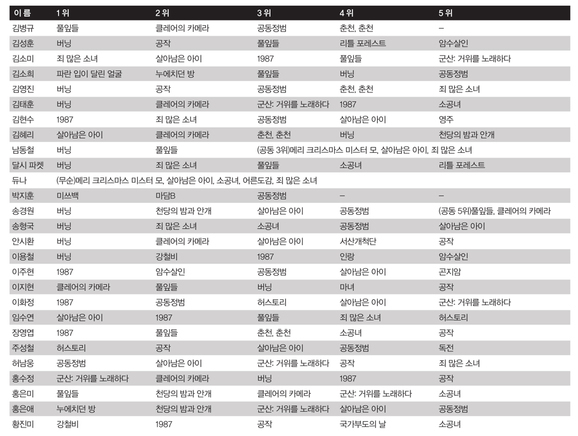 평론가들이 꼽은 2018년 국내 영화 베스트 5 | 인스티즈