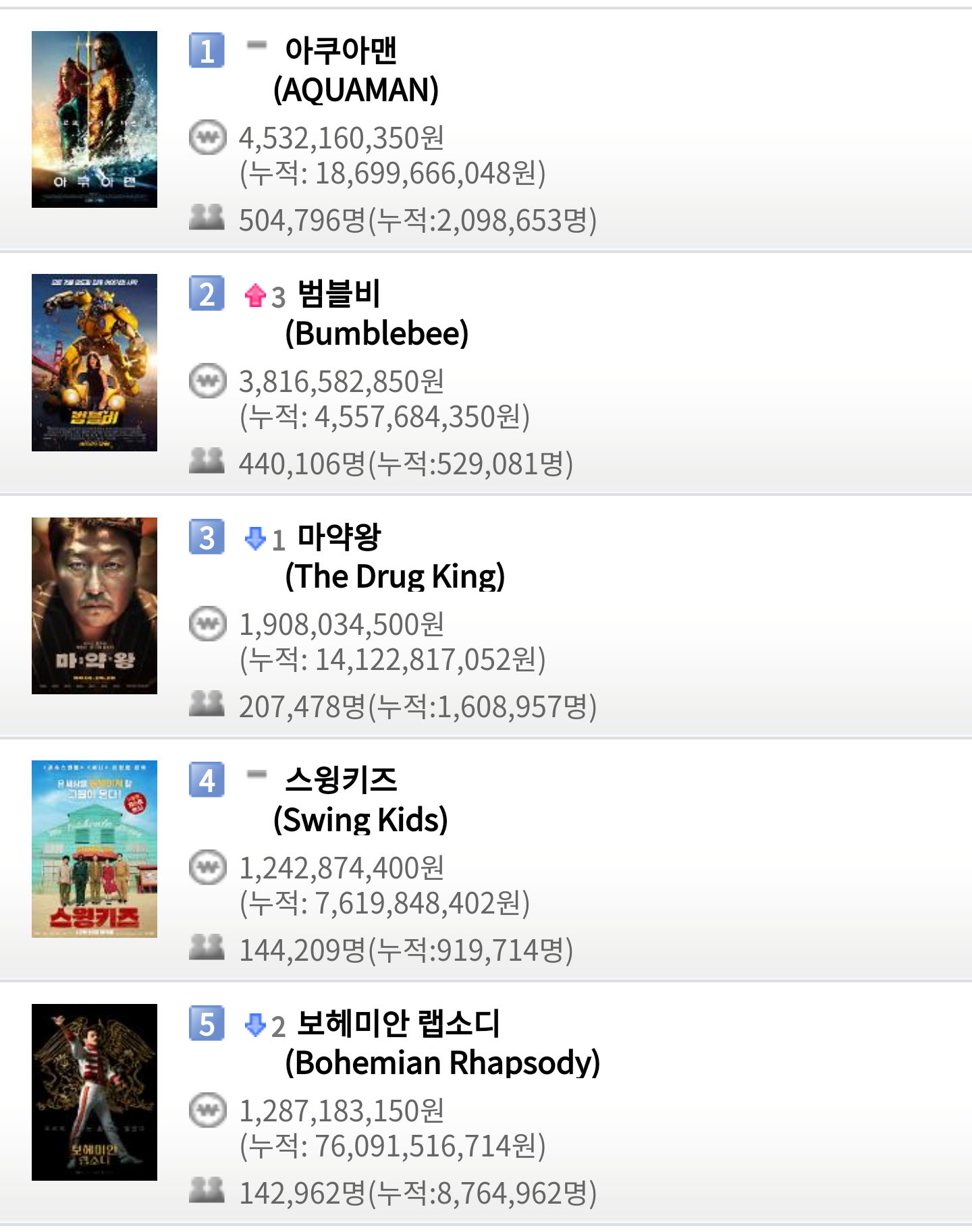 영화 박스오피스 (12월 25일) - 아쿠아맨 일일 50만4천명, 누적 209만명 / 범블비 일일 44만명, 누적 52만9천명 / 마약왕 일일 20만7천명, 누적 160만명 | 인스티즈