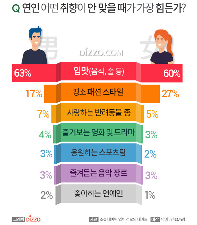 연인 사이에 어떤 취향이 안 맞을때 가장 힘든가.jpg | 인스티즈
