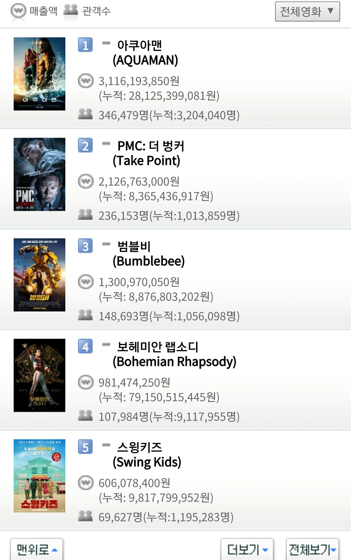 2018년 마지막 일요일 12월 30일 영화박스오피스 순위.jpg | 인스티즈