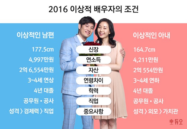 2012년-2018년 이상적 배우자의 조건.jpg | 인스티즈