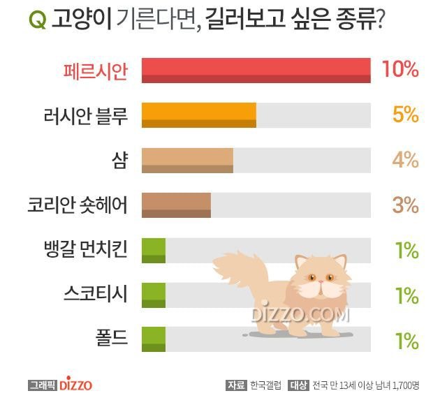 갤럽 2019년 반려동물 선호도 조사 | 인스티즈
