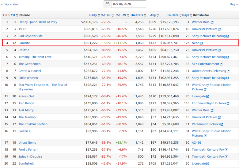 기생충 떡상 미국 박스오피스 상황 | 인스티즈
