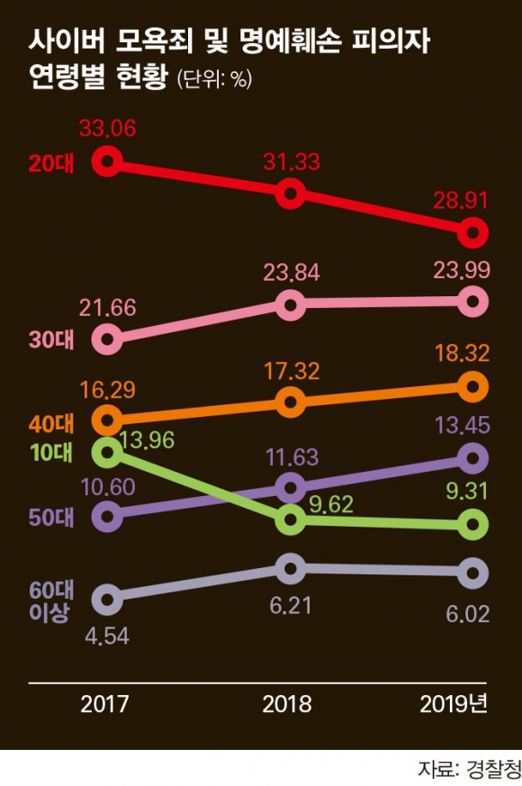 경찰 자료 입수·분석..2017년 이후 10대 악플러 줄고 60대 악플러 늘어 | 인스티즈