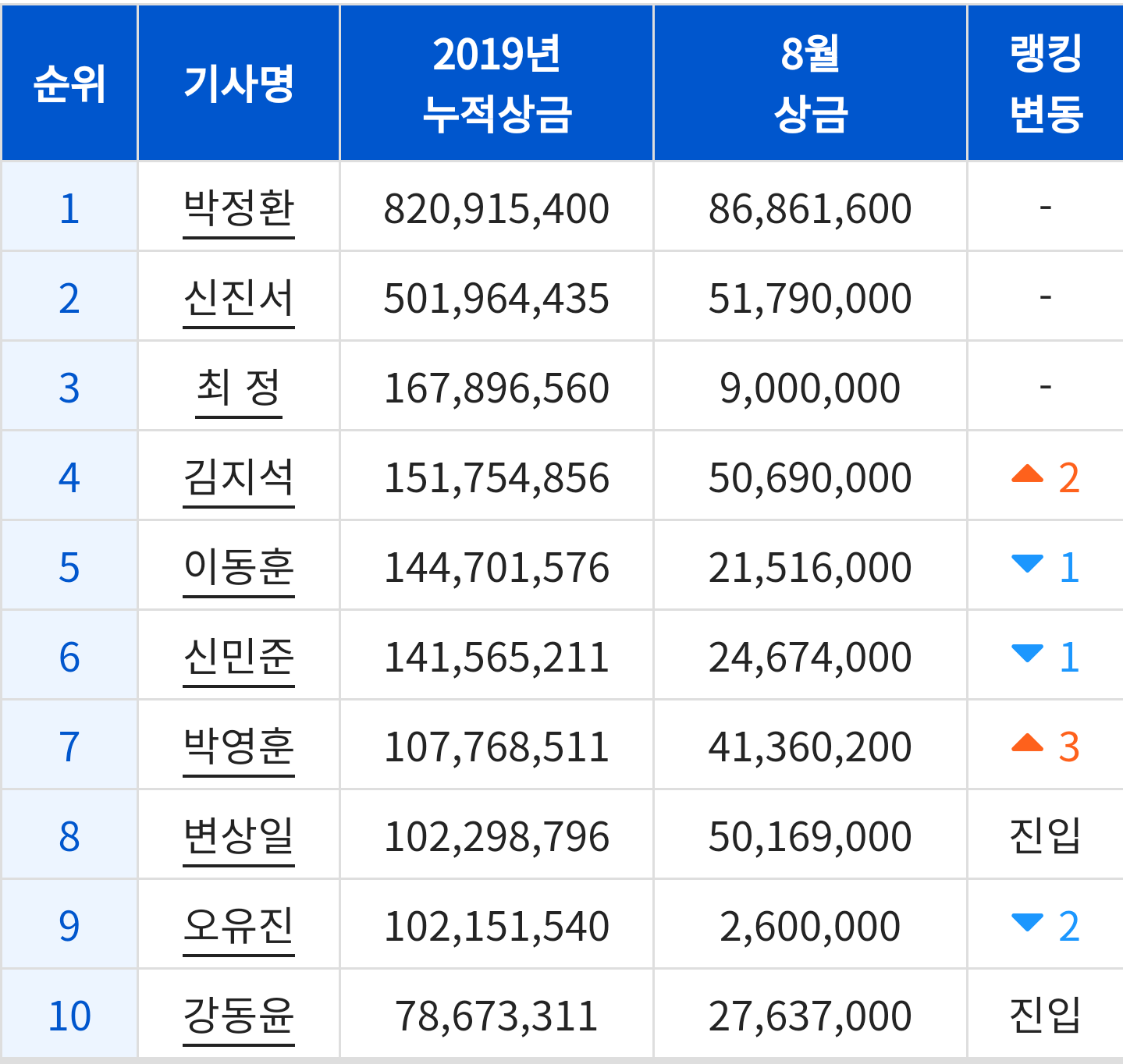 2019년 8월 국내 바둑 기사 상금 랭킹.jpg | 인스티즈