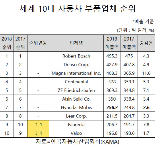 세계 10대 자동차 부품업체 순위.jpg | 인스티즈