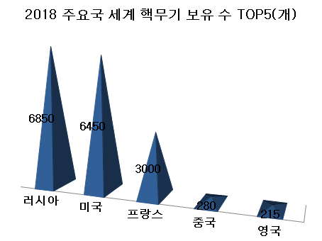 2018년 주요국 세계 핵무기 보유 수 TOP 5.jpg | 인스티즈