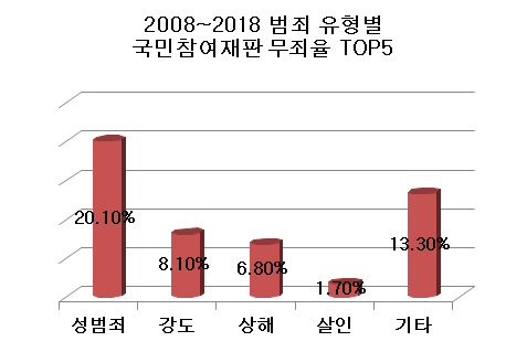 2008년 ~ 2018년 범죄 유형별 국민참여재판 무죄율 TOP 5.jpg | 인스티즈