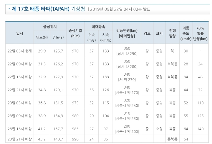 [9.224시업데이트] 기상청 17호 태풍 타파 예상 경로(변화 없음/부산 앞바다 통과시 강도 강 유지) | 인스티즈