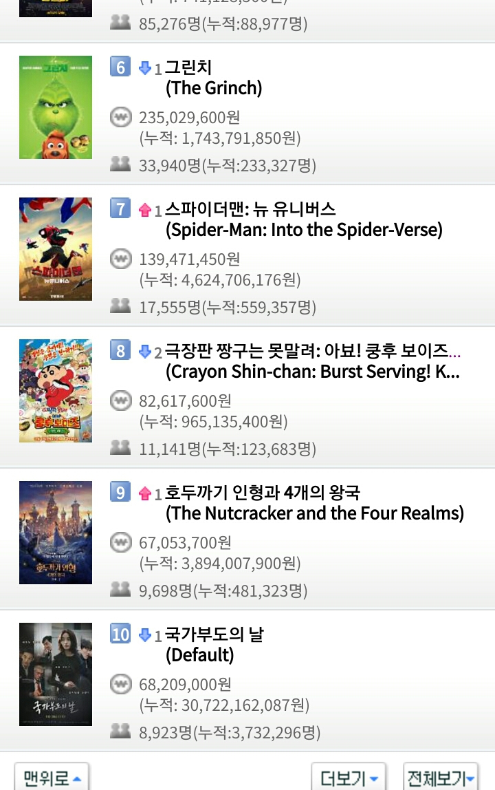 12월 24일 월요일 크리스마스 이브 영화박스오피스 순위 | 인스티즈