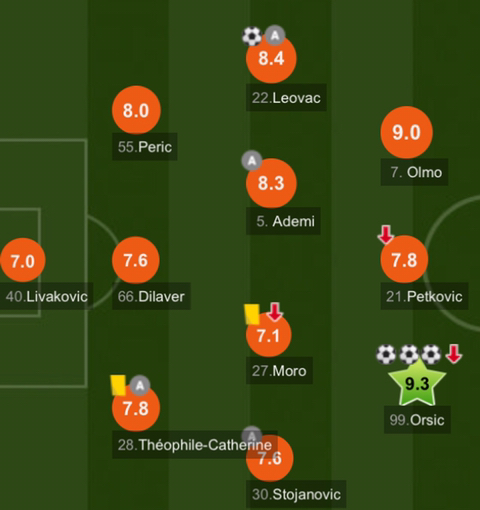 [후스코어드] 챔피언스리그 1라운드 유일하게 평점 10점 받은 선수 | 인스티즈