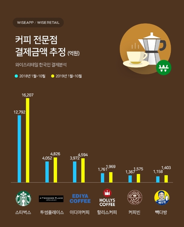 2019년 국내 커피전문점 소비자 결제금액.jpg | 인스티즈