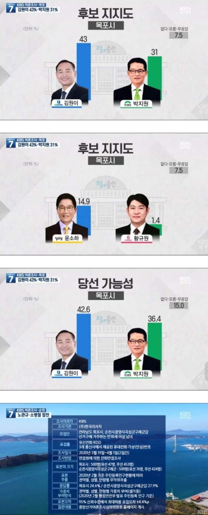 전남 목포 - 김원이 43%·박지원 31%·윤소하 14.9% | 인스티즈