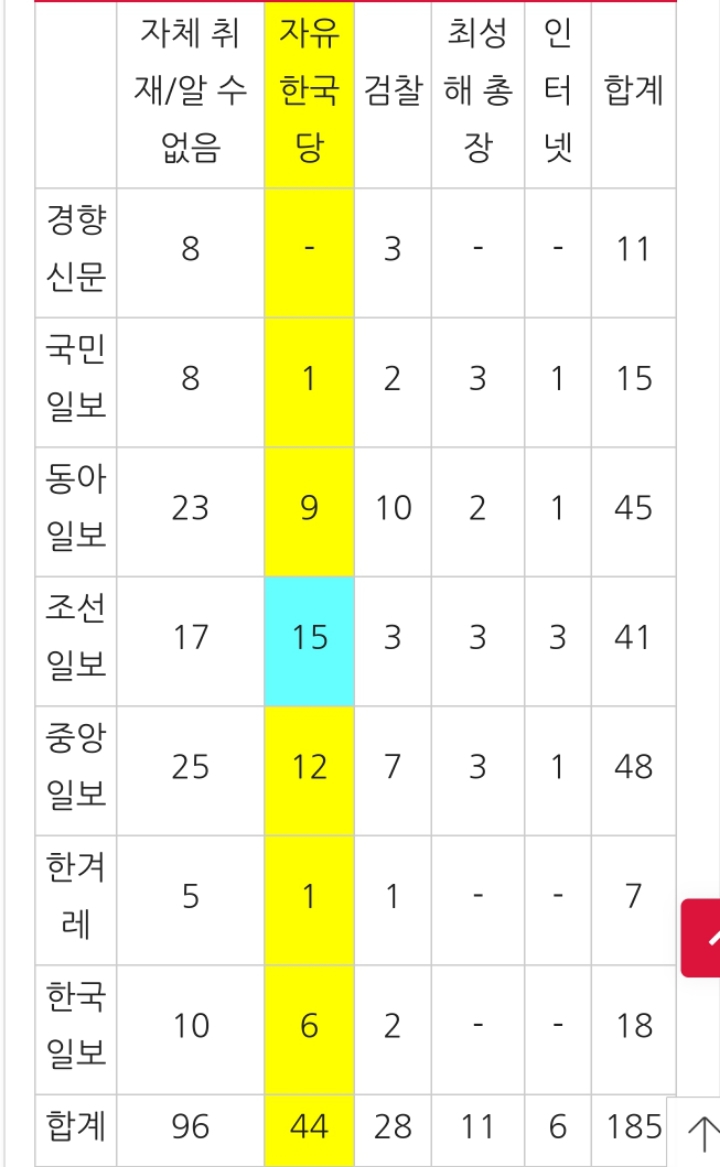 [민언련] 조국에 대해 언론은 무엇을 '단독' 보도했나(단독 보도량, 단독의 소재, 단독 보도 출처) | 인스티즈