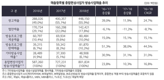 매출항목별 종합편성사업자 방송사업매출 추이.jpg | 인스티즈