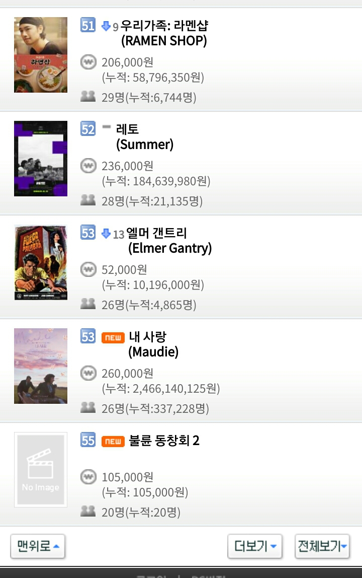 2월 18일 월요일 영화박스오피스 순위..스멀스멀 극한직업 위협하면서 입소문 타는 증인.jpg | 인스티즈