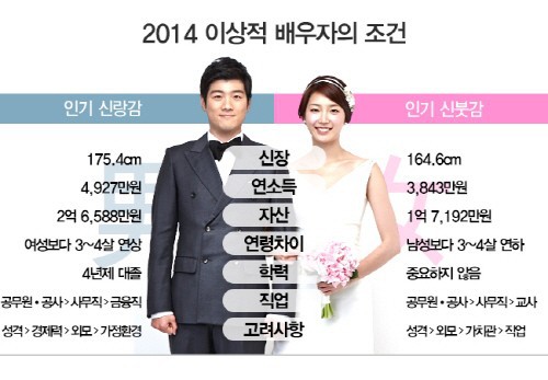2012년-2018년 이상적 배우자의 조건.jpg | 인스티즈