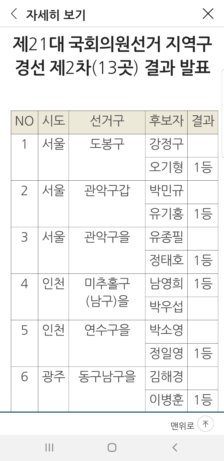 민주당 2차 경선 결과(윤영찬, 정태호 공천) | 인스티즈