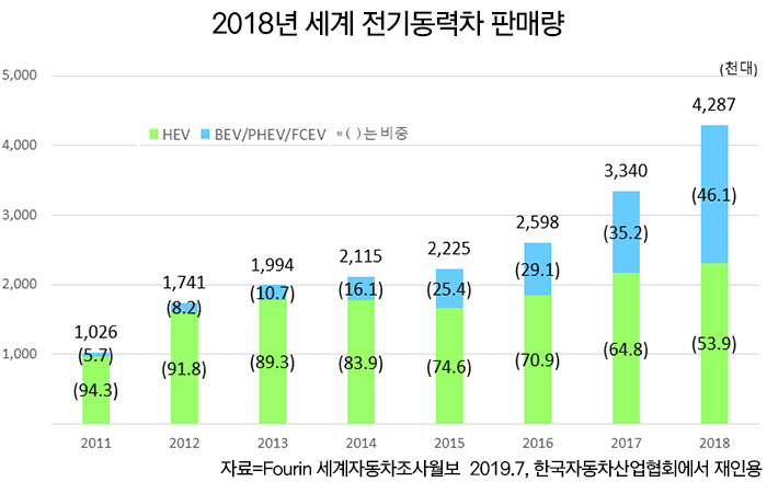 2018년 세계 전기동력차 판매량.jpg | 인스티즈