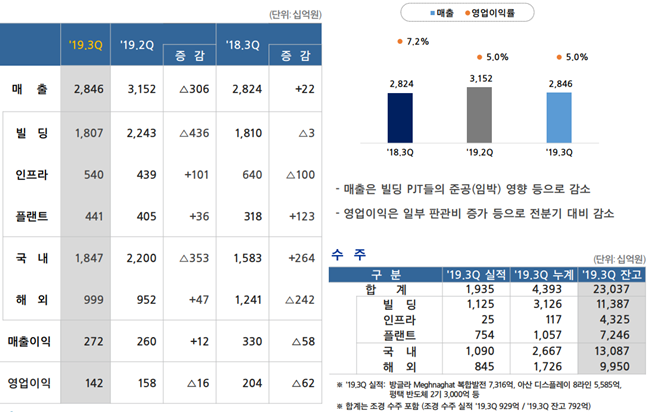 삼성물산 건설부문 2019년 3분기 실적.jpg | 인스티즈