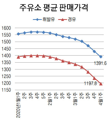 국내 휘발윳값, 1년 만에 1300원대로 하락 | 인스티즈