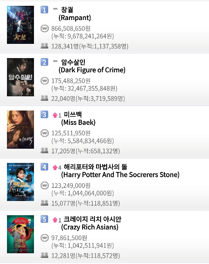 영화 박스오피스 (10월 29일) - 창궐 일일 12만8천명, 누적 113만명 / 암수살인 일일 2만2천명, 누적 371만명 / 미쓰백 일일 1만7천명, 누적 65만명 | 인스티즈