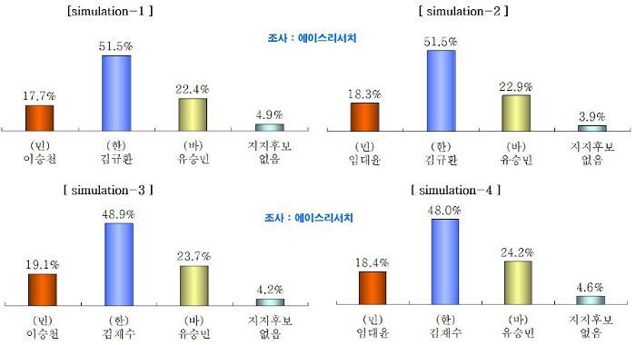 자기 지역구에서도 크게 뒤지고 있는 유승민 | 인스티즈