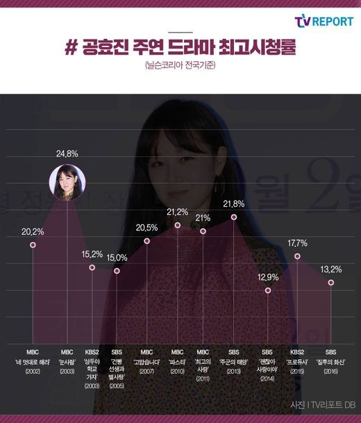 공효진 드라마는 10％ 밑으로 떨어지지 않는다 [성적표] | 인스티즈