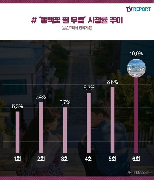 공효진 드라마는 10％ 밑으로 떨어지지 않는다 [성적표] | 인스티즈