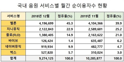 2019년 11월 기준 국내 음원사이트 점유율 (멜론 40％대 깨짐) | 인스티즈