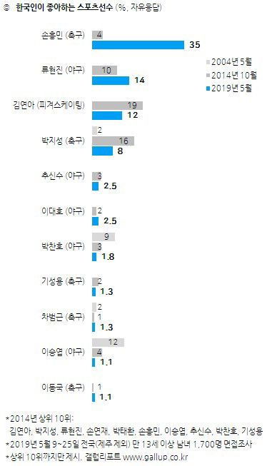 [갤럽] 한국인이 좋아하는 운동선수/가수/정치인 등등 설문 조사 | 인스티즈