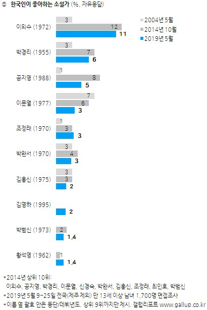 [갤럽] 한국인이 좋아하는 운동선수/가수/정치인 등등 설문 조사 | 인스티즈